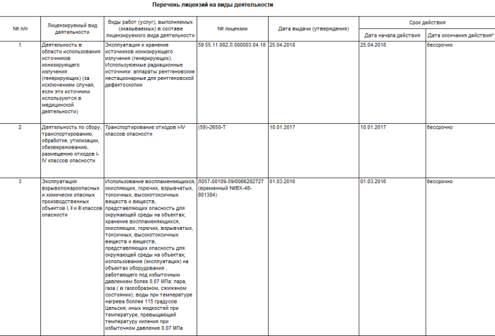 Перечень лицензий на виды деятельности